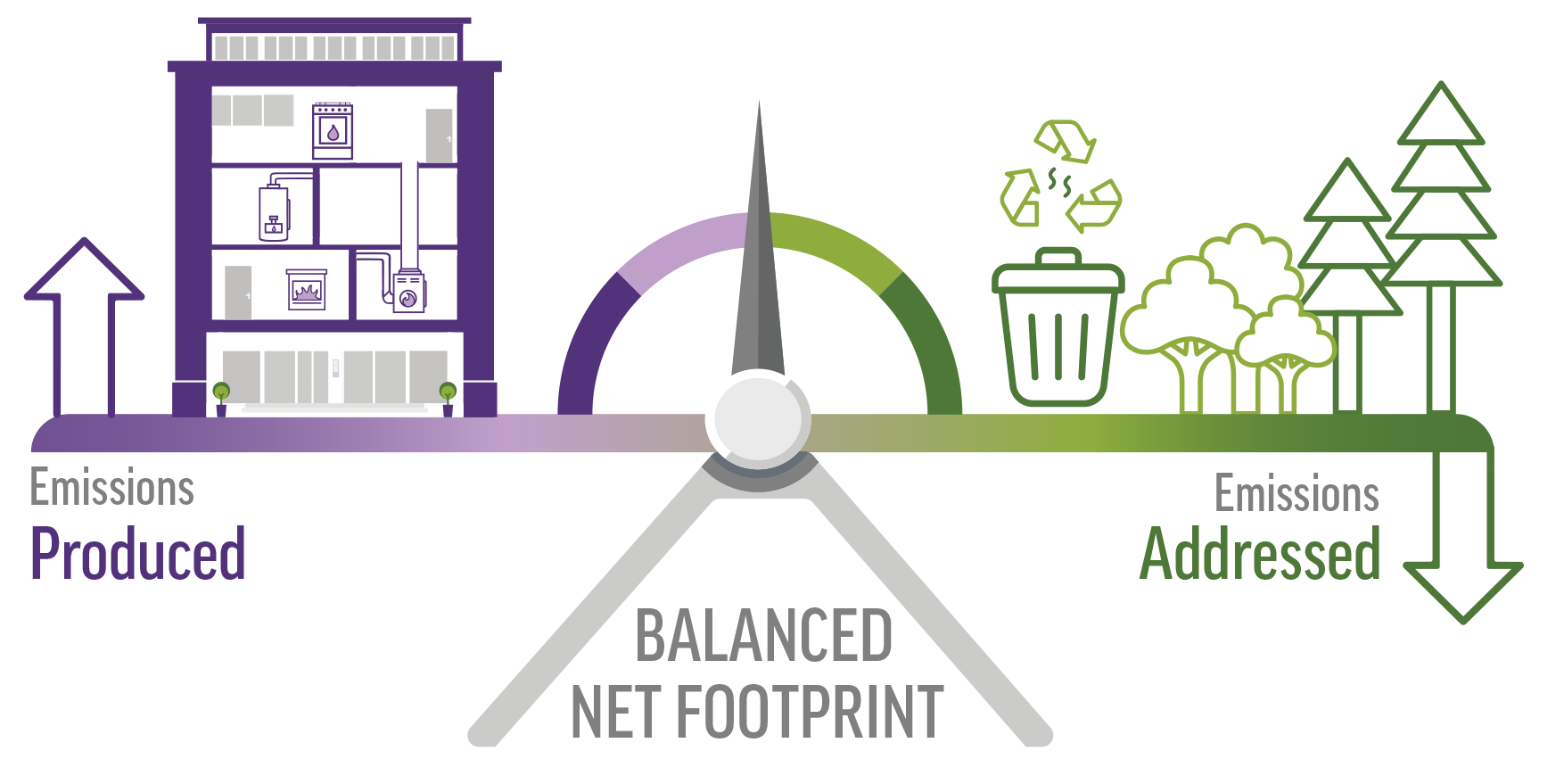 Diagram illustrating how Natural Gas Balance combines Carbon Offsets and Renewable Natural Gas